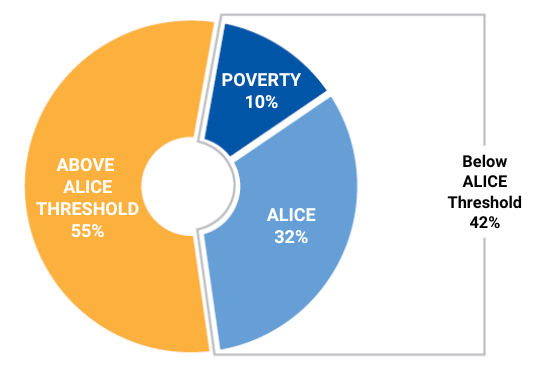 ALICE in Okaloosa & Walton Counties Chart